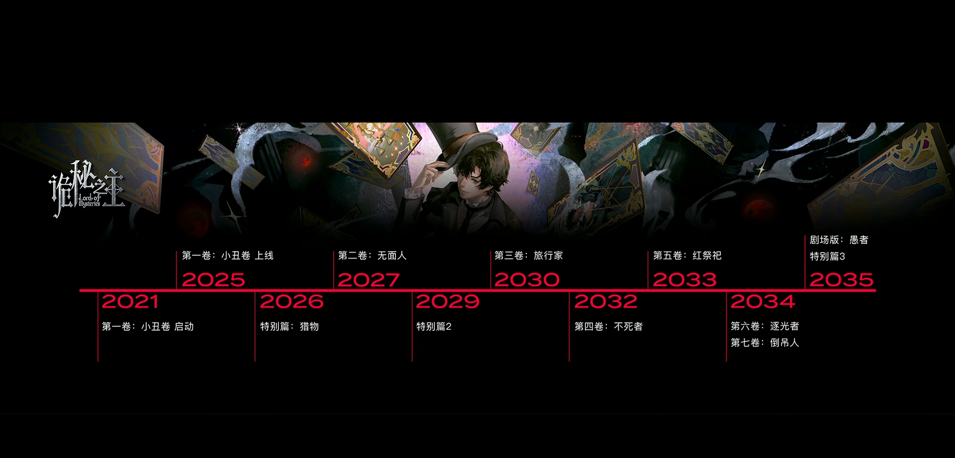 Lord of Mysteries production plan. 2021 refers to when the project for Season 1 The Clown was initiated.